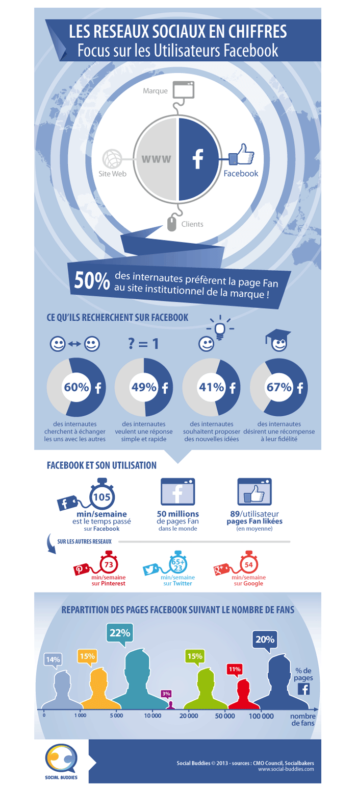 Infographie Social Buddies