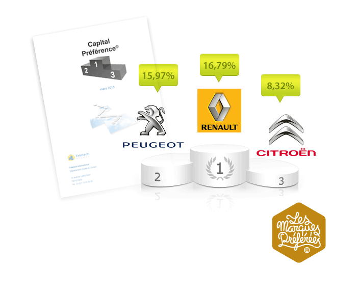 Visuel podium Les Marques Préférées